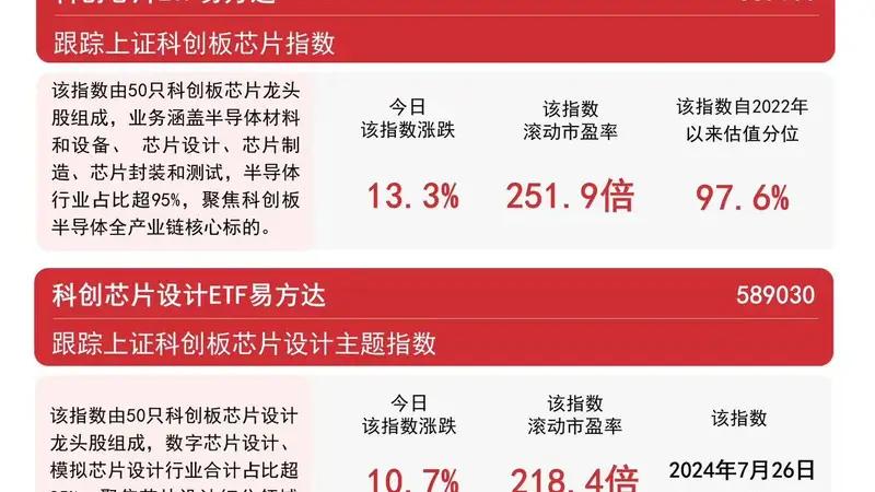 芯片产业链延续活跃 科创芯片ETF易方达标的指数大涨13%