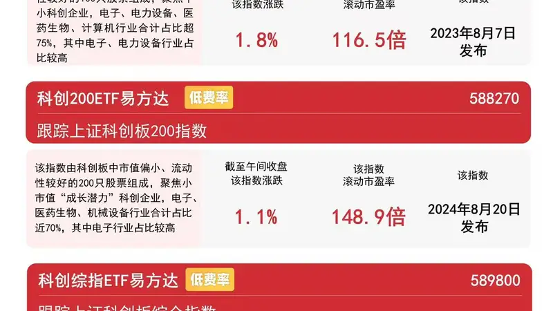 半导体板块早盘拉升 科创50指数涨1.5% 科创50ETF获资金净吸纳63亿元
