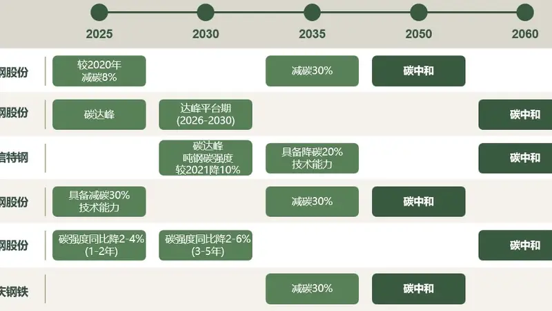 六钢企ESG强信披“首考”：气候转型计划详解与评估