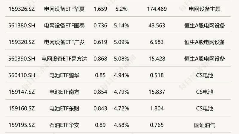 电网设备ETF涨超5% 集成电路芯片ETF跌超4%