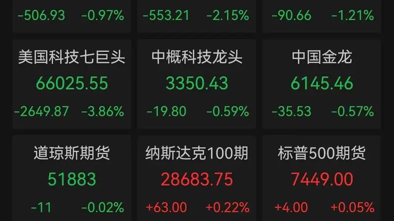 美股科技七巨头今日市值蒸发近8000亿美元 布油重返百元关口 本周美联储利率决议引市场关注
