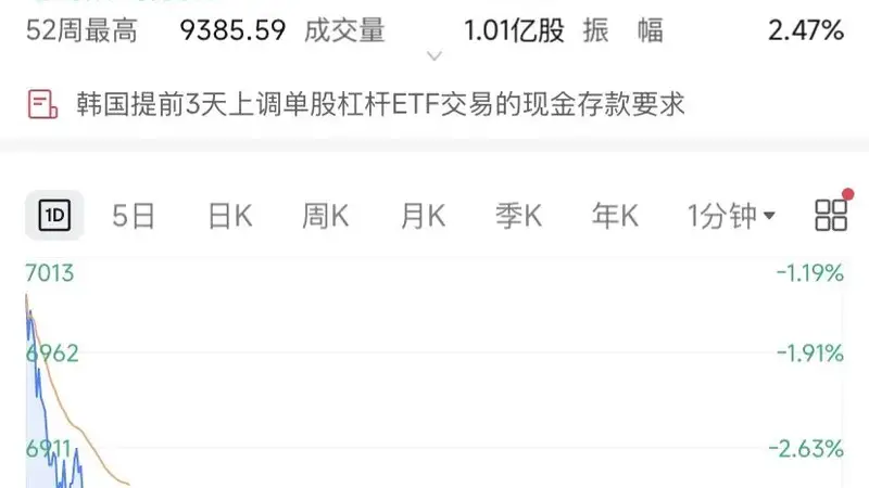 FSC提前落地降杠杆举措 韩国股市相关调整8月或将逐步推进