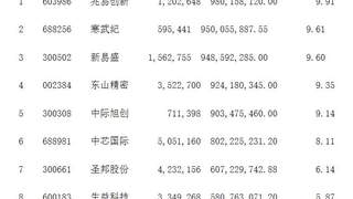 刘格菘基金大举加仓半导体板块 关注AI算力未来发展