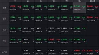 债市收盘净回笼4220亿超长端强势30年国债收益率触及2.20%
