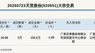 天罡股份北交所大宗交易折价1.99% 成交金额103.4万元