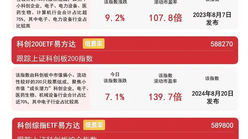 AI硬件产业链领涨 科创50指数暴涨超10% 科创50ETF易方达15日净流入超78亿元