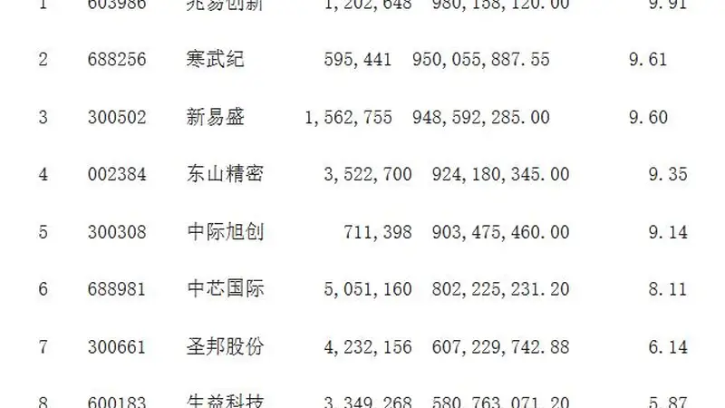 刘格菘基金大举加仓半导体板块 关注AI算力未来发展