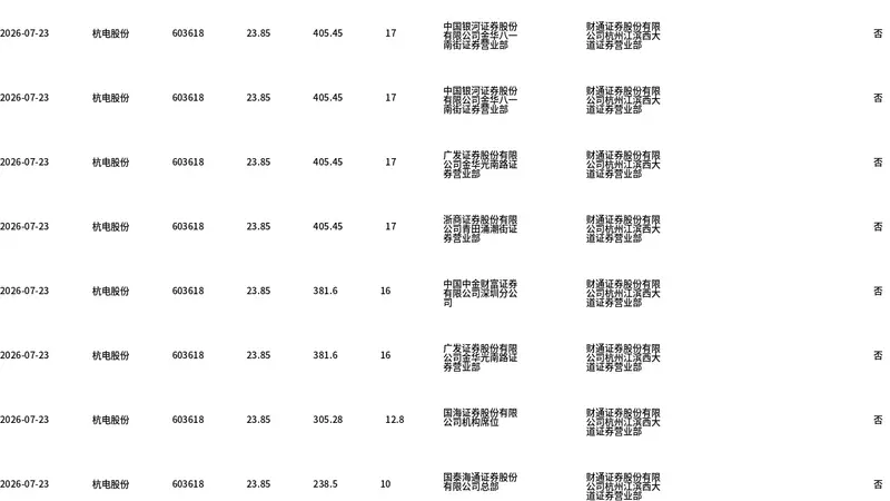 杭电股份大宗交易折价272万股 成交额6487.22万元