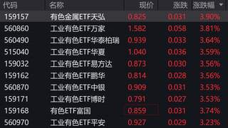 工业有色板块强势上涨 ETF涨超3%
