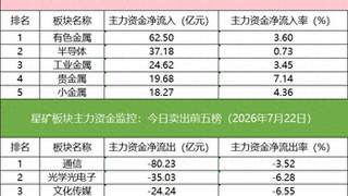 多家机构外资激战星网锐捷 IM期指空头大幅减仓资金流向聚焦有色金属板块