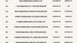 宏远股份登北交所龙虎榜 当日收盘价涨幅达25.02%