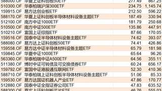 科创半导体ETF华夏净流入超29亿元 中证1000ETF南方净流出超59亿元