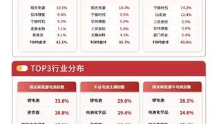 电池消费税新政落地加速行业出清，储能电池ETF易方达（159566）标的指数涨超3%