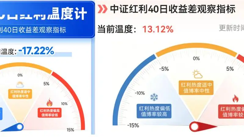 40日收益差高位时买入红利，为何仍有机会获得超额收益？