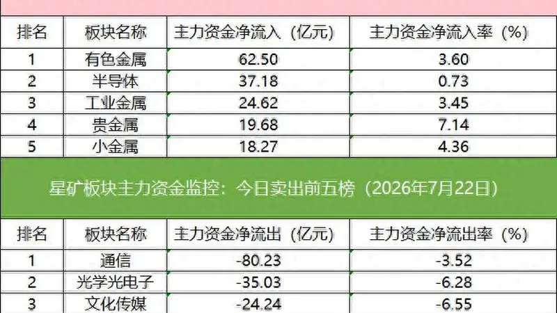 多家机构外资激战星网锐捷 IM期指空头大幅减仓资金流向聚焦有色金属板块