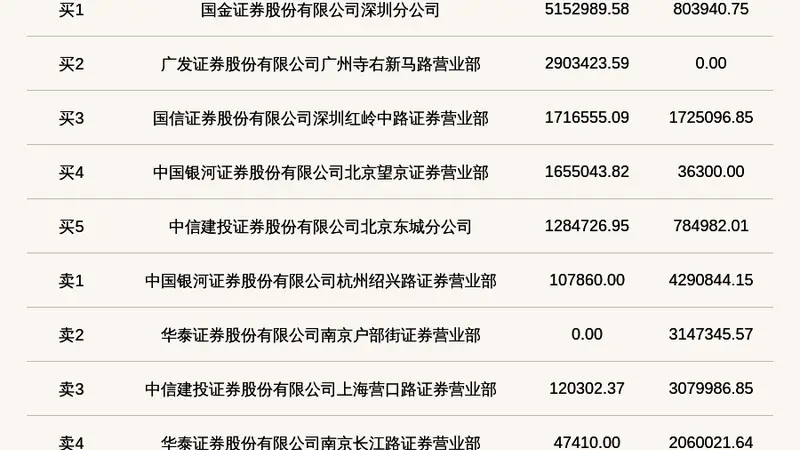 宏远股份登北交所龙虎榜 当日收盘价涨幅达25.02%