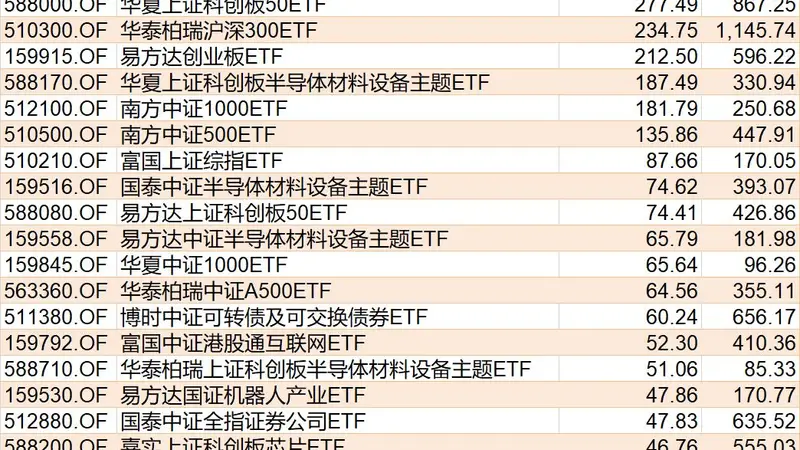 科创半导体ETF华夏净流入超29亿元 中证1000ETF南方净流出超59亿元