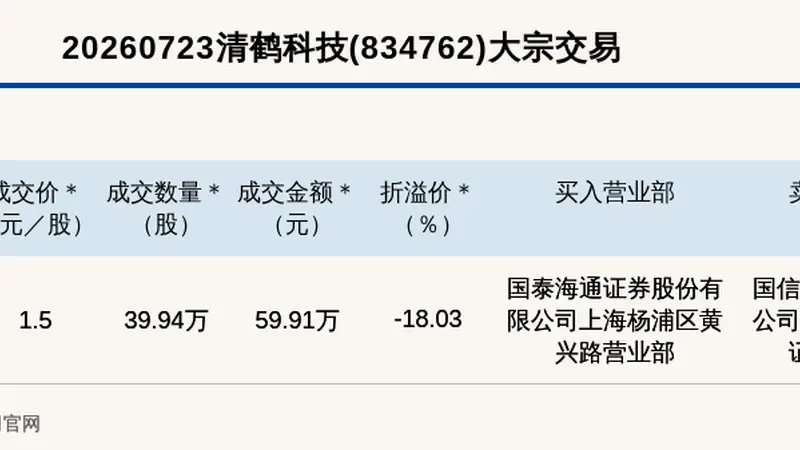 新三板创新层清鹤科技大宗交易折价18.03%成交59.91万元
