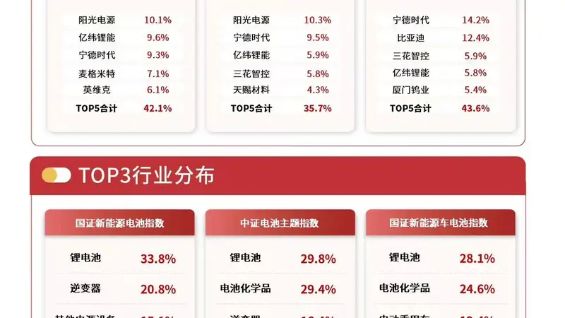 电池消费税新政落地加速行业出清，储能电池ETF易方达（159566）标的指数涨超3%